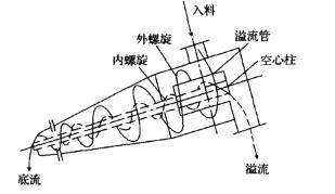 煤泥重介质小黄鸭视频下载工作原理